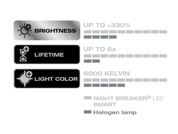 OSRAM Night Breaker H4 LED SMART +330% für Fiat Punto / Grande Punto 199 2012-2018